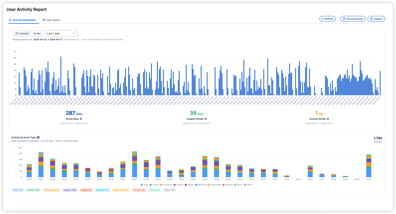 Activity Dashboard in bar chart mode, displaying daily active user counts over a full year alongside KPI summaries and a 30-day event type breakdown.