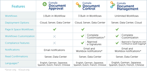 Comala Document Approval is a member of the Comala Document Management Family of Apps.