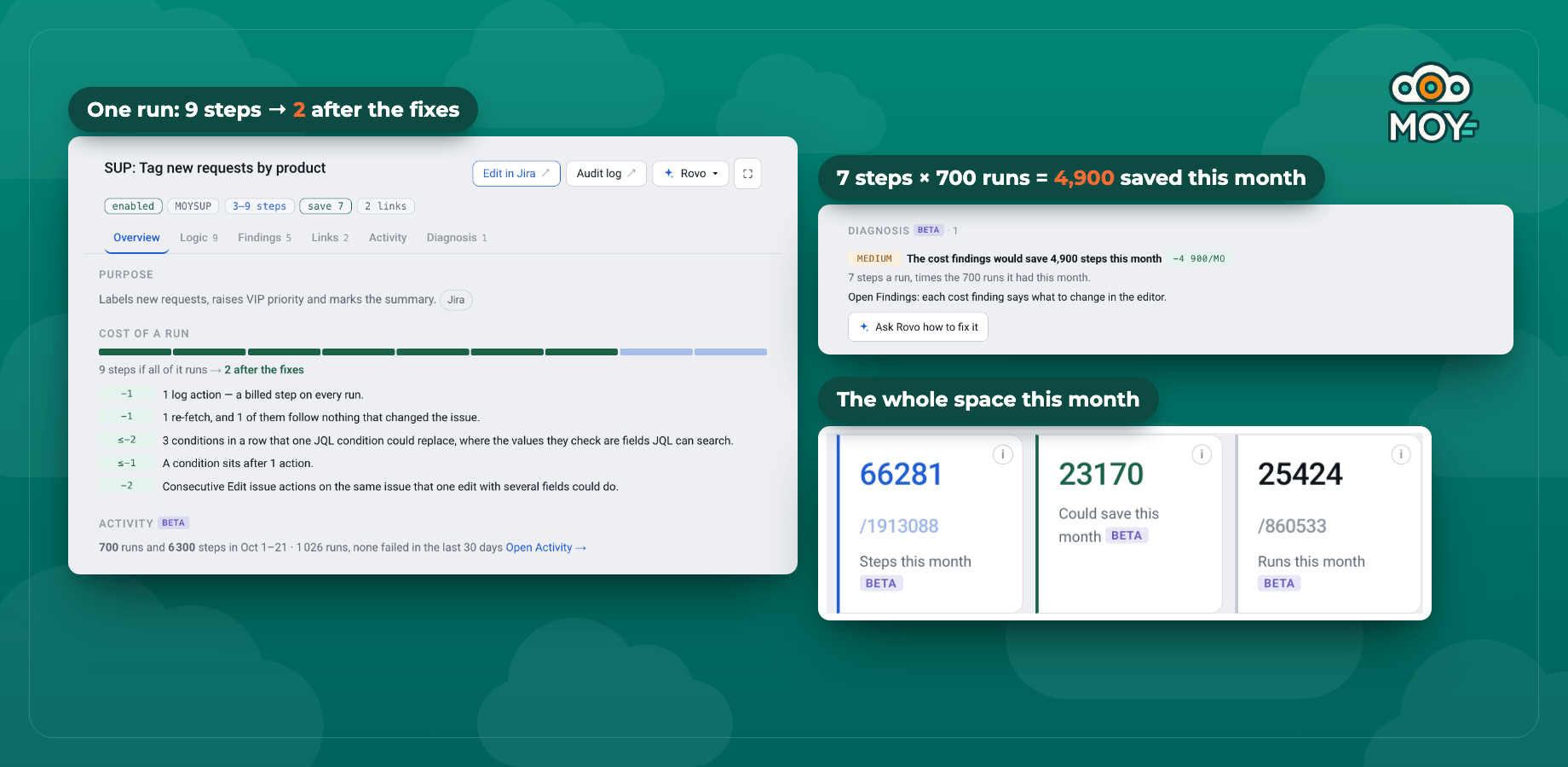 One rule before and after the fixes, the same fixes times this month's 700 runs, and the space's steps this month with what the fixes would save.