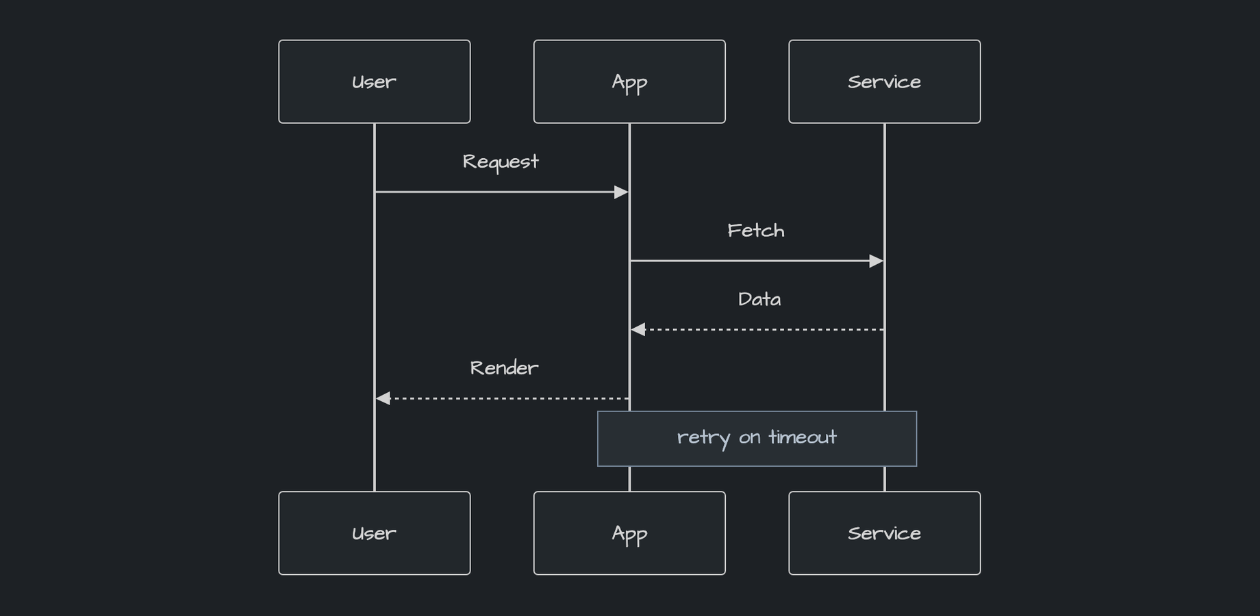 Sequence diagram, dark mode