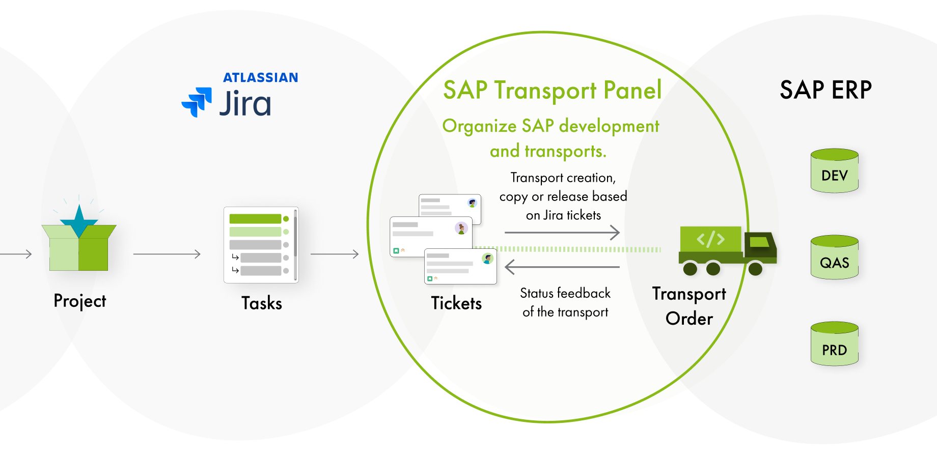 You use Jira to process development tasks in SAP, but you struggle with keeping the overview? SAP Transport Panel can help! It is a process-supporting interface that provides transparency about tasks without much effort.