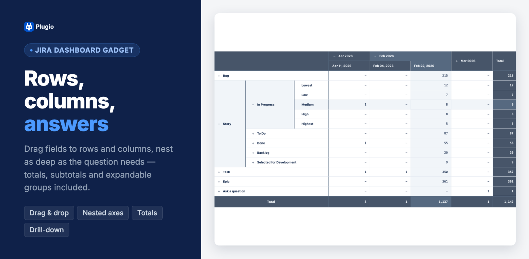 A multi-level pivot: epics broken down by assignee across sprints, with expandable groups and totals on both axes.