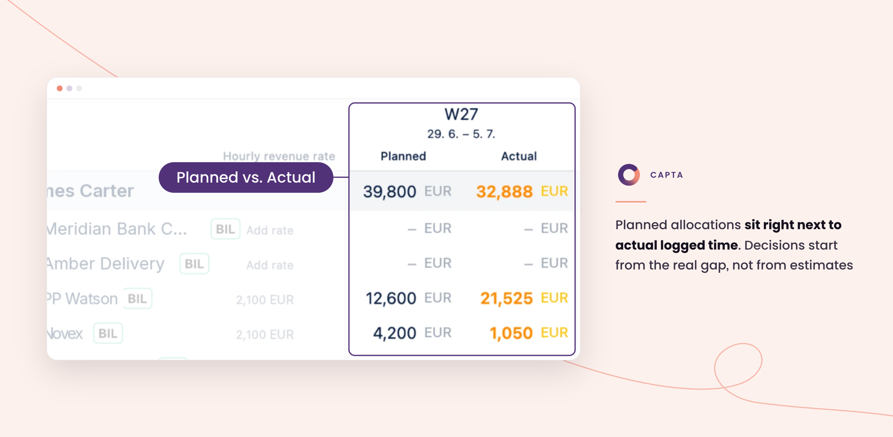 Capta screenshot: an instant reality check for leadership. Planned allocations sit right next to actual logged time, so decisions start from the real gap, not from estimates.