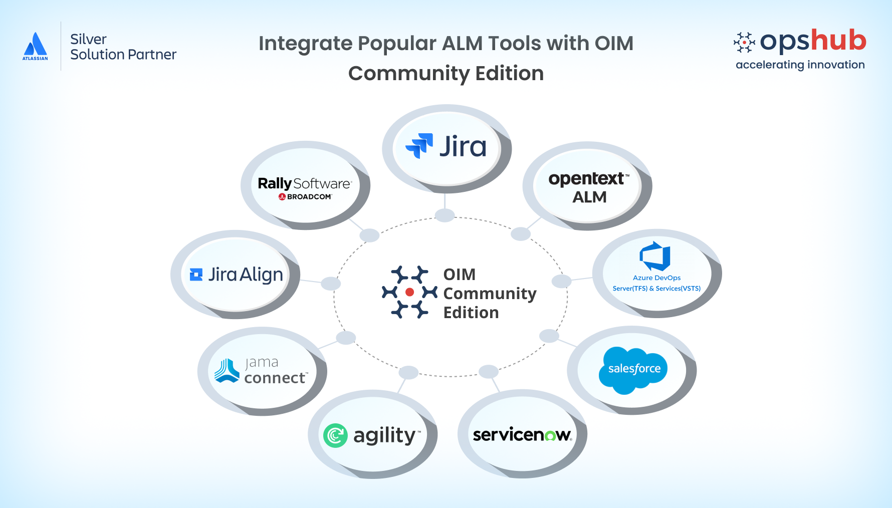 Comprehensive Integrations Among Popular ALM Tools