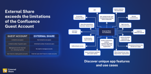 Unique External Share features