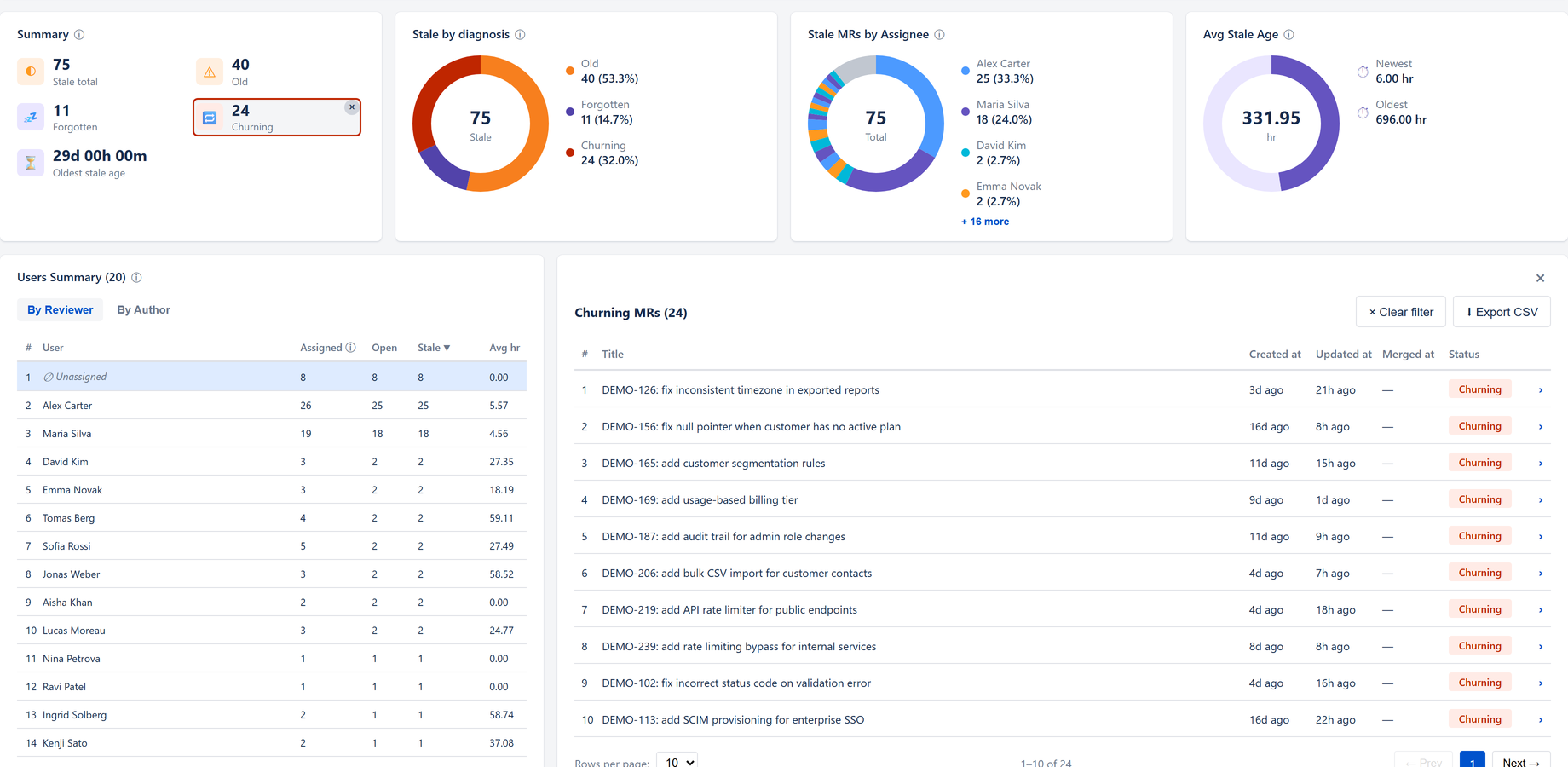 Stale-only view: the Churning tile is selected, showing the 24 merge requests behind the number