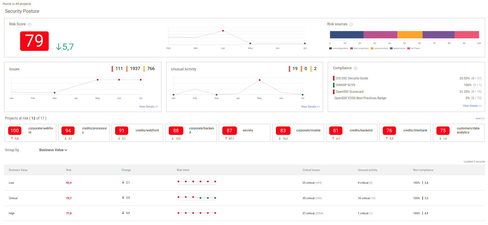 Global and project security posture