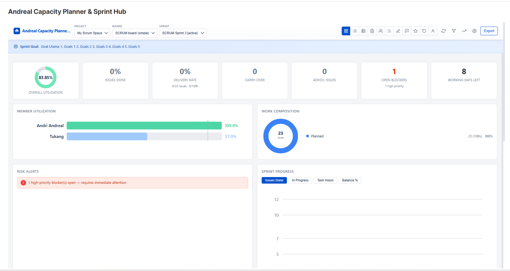 Dashboard showing member utilization bars, work composition donut, risk alerts, and sprint progress trend chart