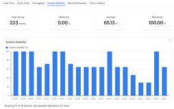 System stability measures the variance in throughput of your system. Stable systems lead to predictable outcomes.