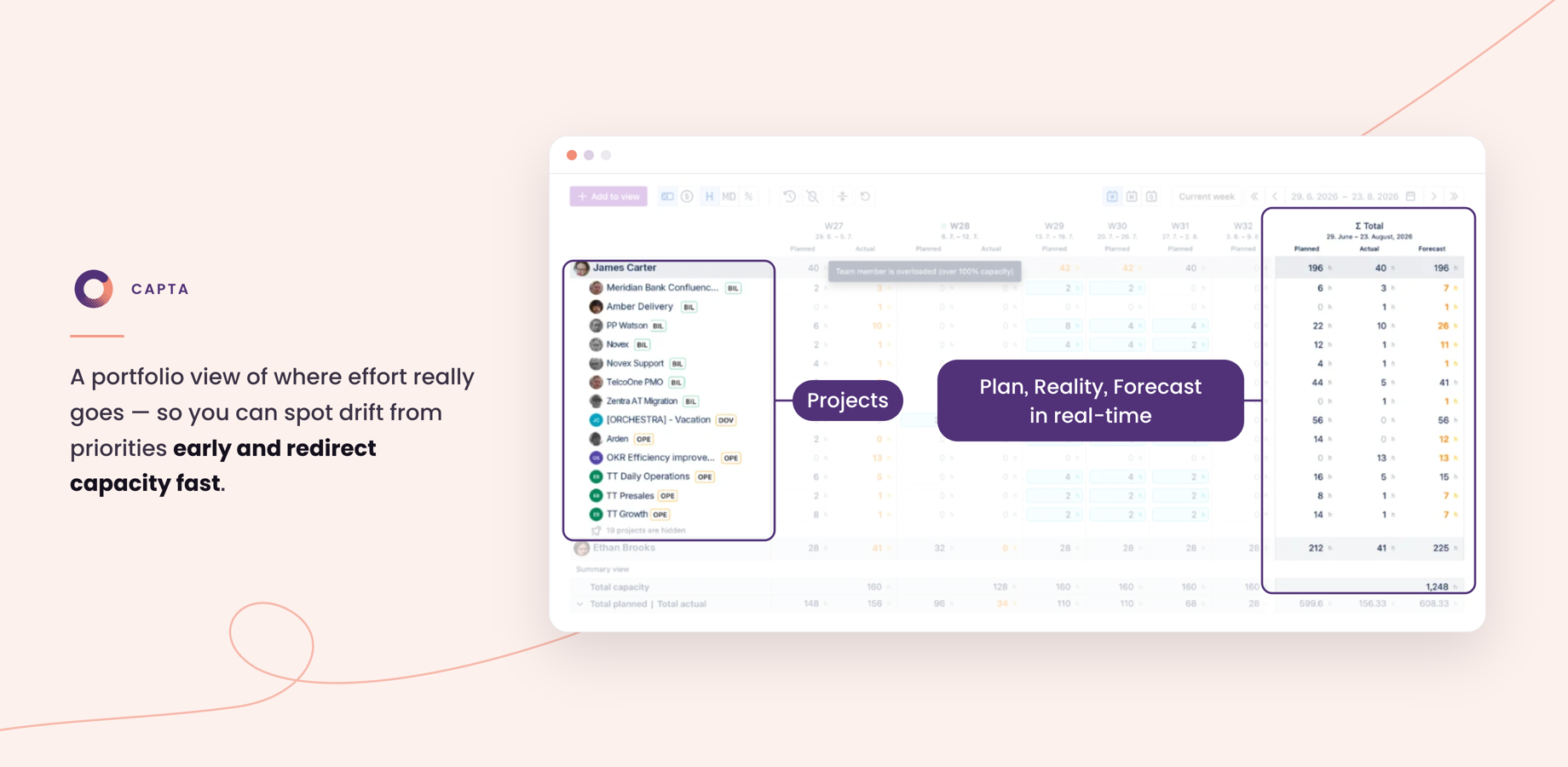 Capta screenshot: make sure every hour is aligned with your priorities. A portfolio view of where effort really goes, so you can spot drift from priorities early and redirect capacity fast.