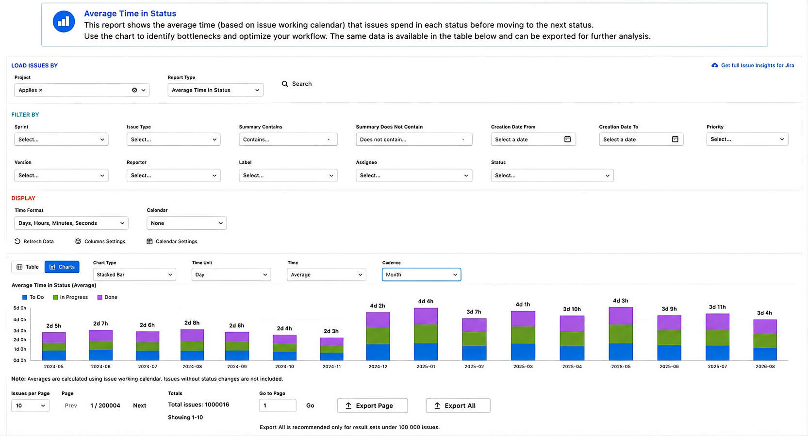 Stacked chart showing average time spent in each workflow stage, helping teams identify bottlenecks and optimize delivery performance.