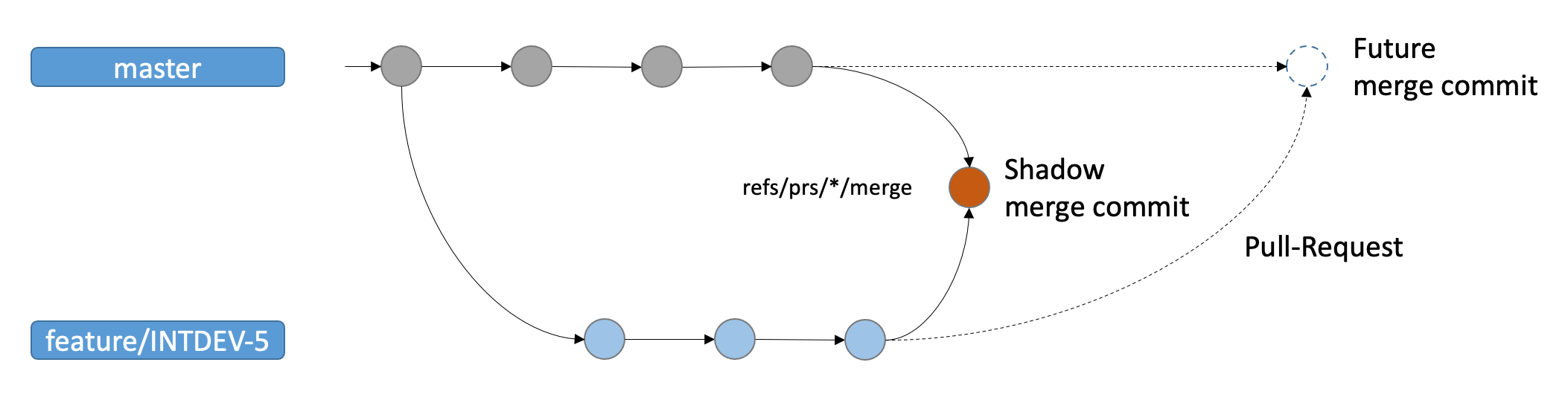 Shadow merge commit is available via standard git ref: refs/prs/*/merge (refs/pull-requests/*/merge for bitbucket before 7)
It is rebuilt automatically on any change in source or target branches.