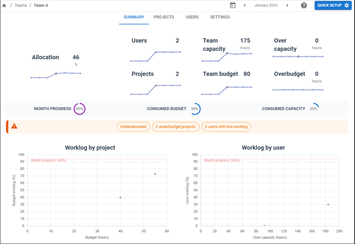 It displays team allocation, user count, project count, total capacity, budget, logged work overruns, and consumed capacity. It helps managers track performance, resource use, and team health at a glance.