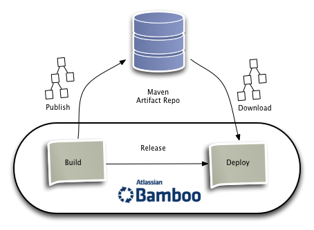 Leverage external Maven artifact repositories