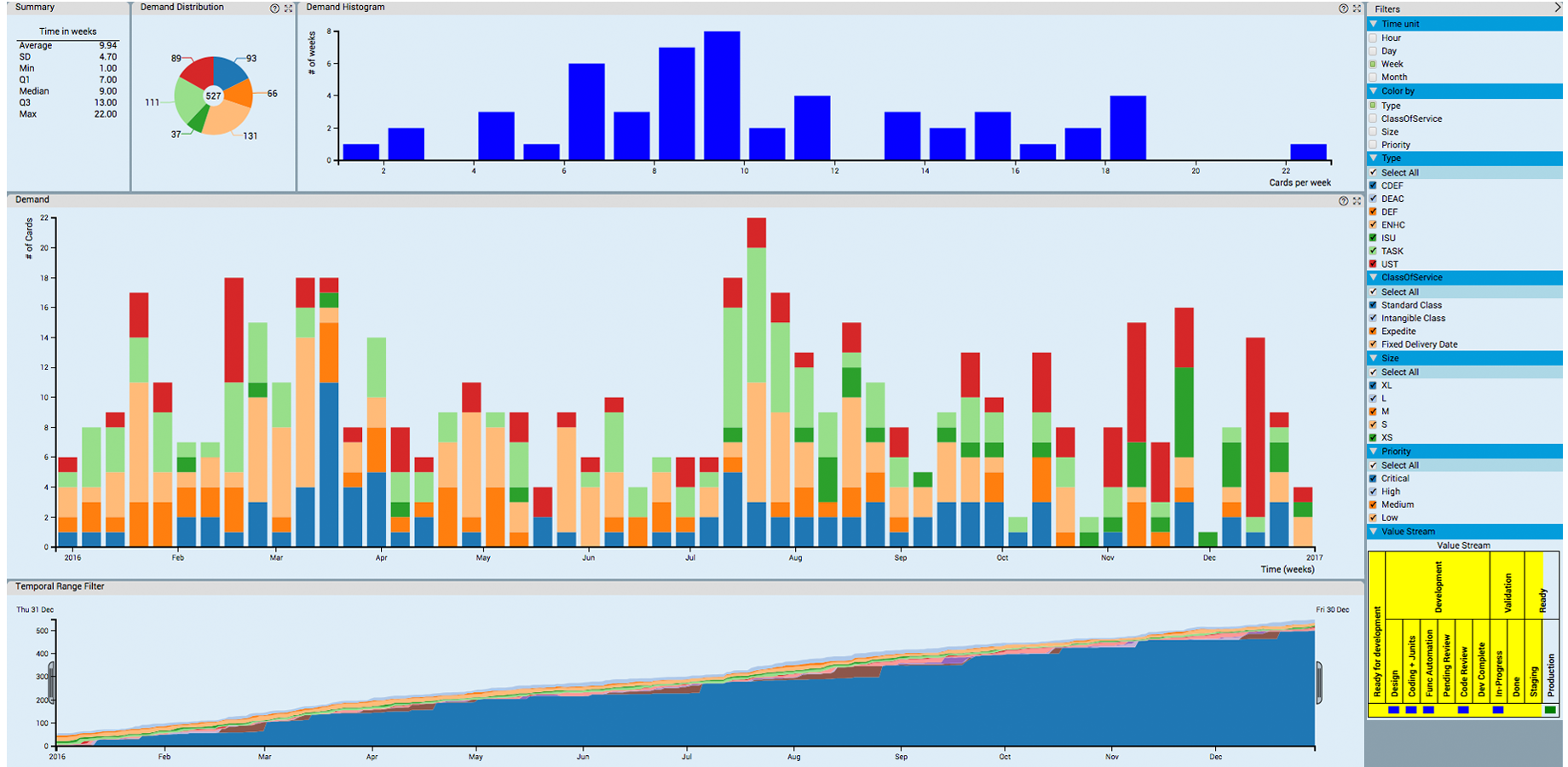 In this screenshot you can see the amount (and type) of work being accepted into the Ready column of your Kanban board at different time stamps.