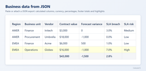 Business data from a JSON export: calculated columns, percentages and footer totals.