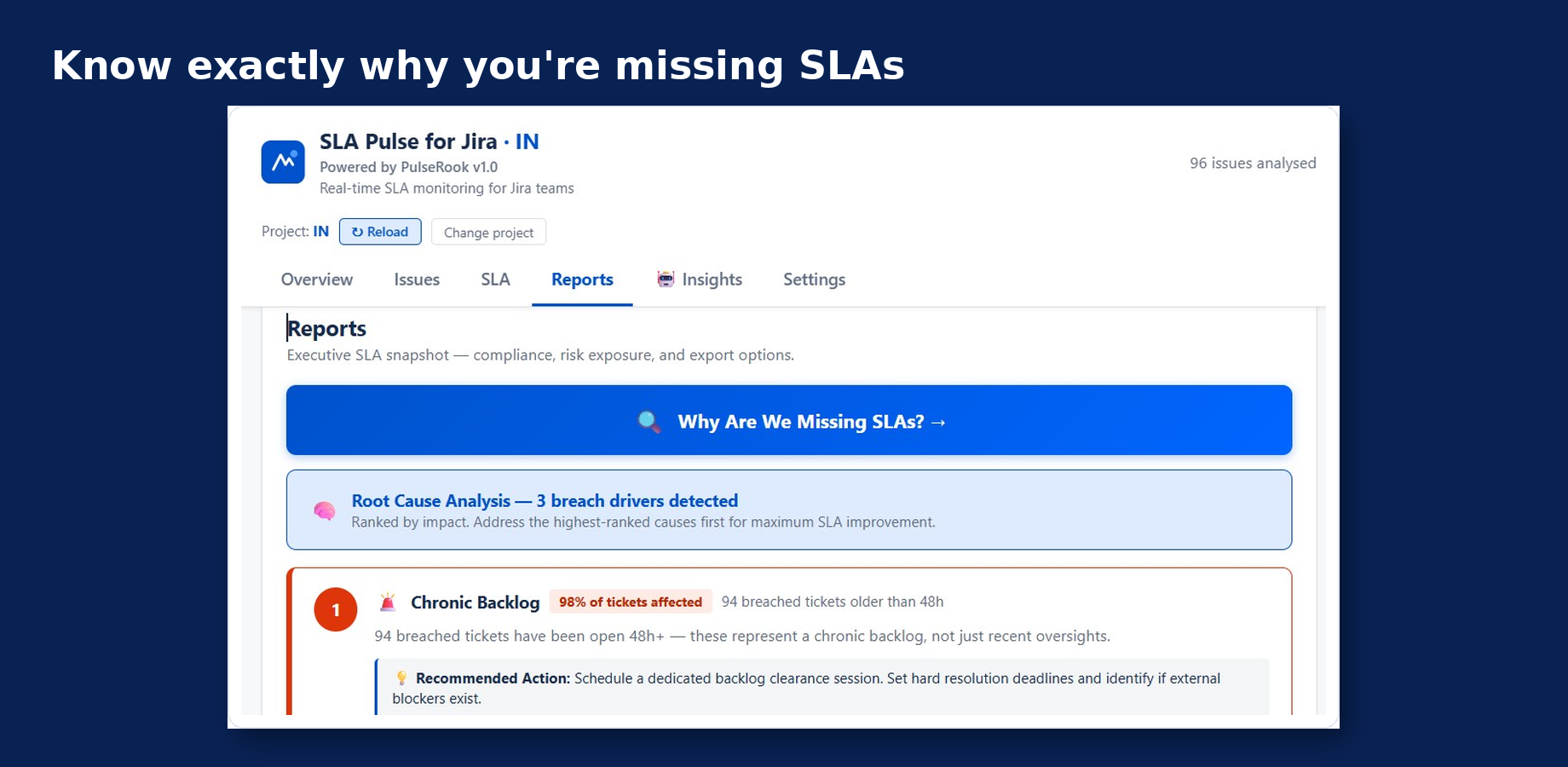 The Reports tab identifying chronic backlog as the top breach driver, with a recommended action.