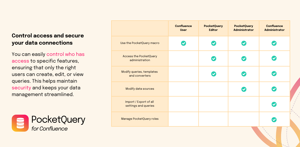 You have full control over feature access, ensuring that only authorized users can create, edit, or view queries. This enhances security and data management, keeping your Confluence workspace efficient and protected.