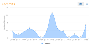 Code commits for the current sprint by repository and developer