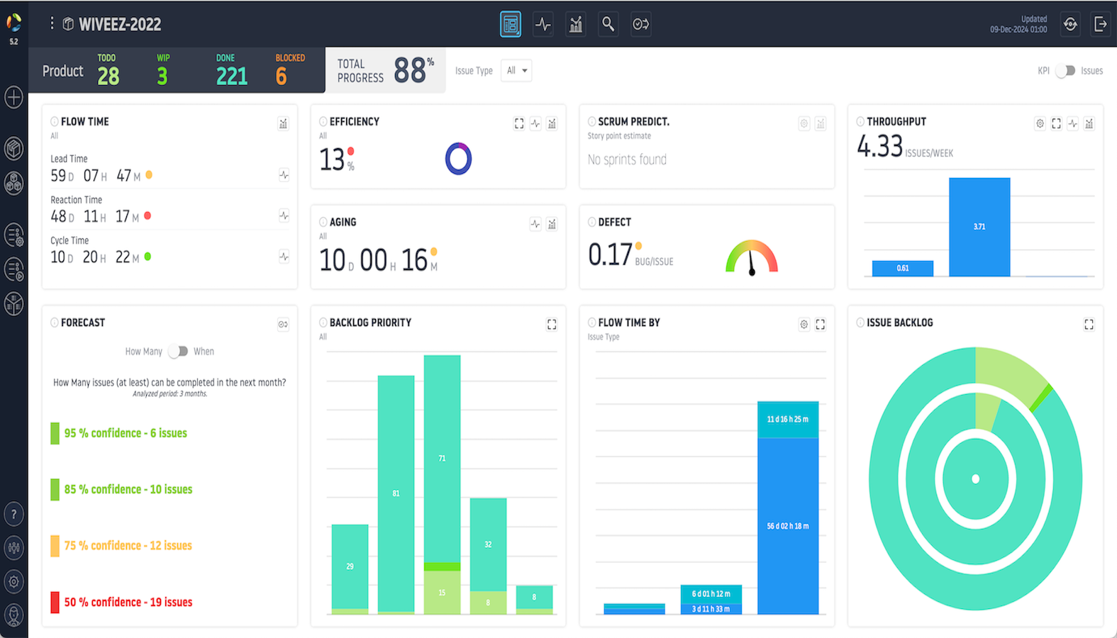 Product dashboard with: lead time, reaction time, cycle time, efficiency, aging, scrum predictability, defect, throughput, forecast, backlog priority chart, flow time by chart and issue backlog chart.