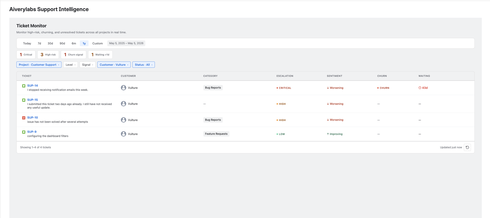 Monitor tickets in real time to detect risks and prioritize urgent issues