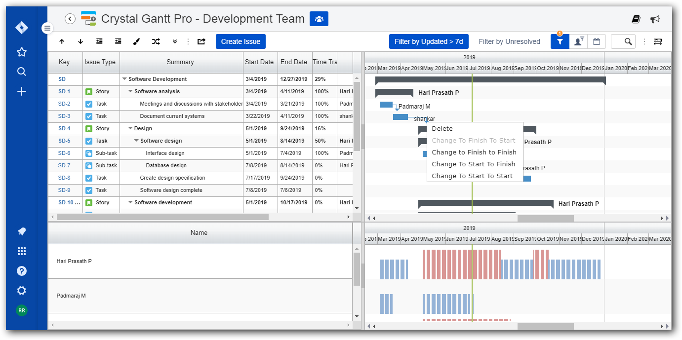 Always have a good overall view of how your resources are allocated. Highlights over and under allocations and lets you tweak for optimal team performance.
