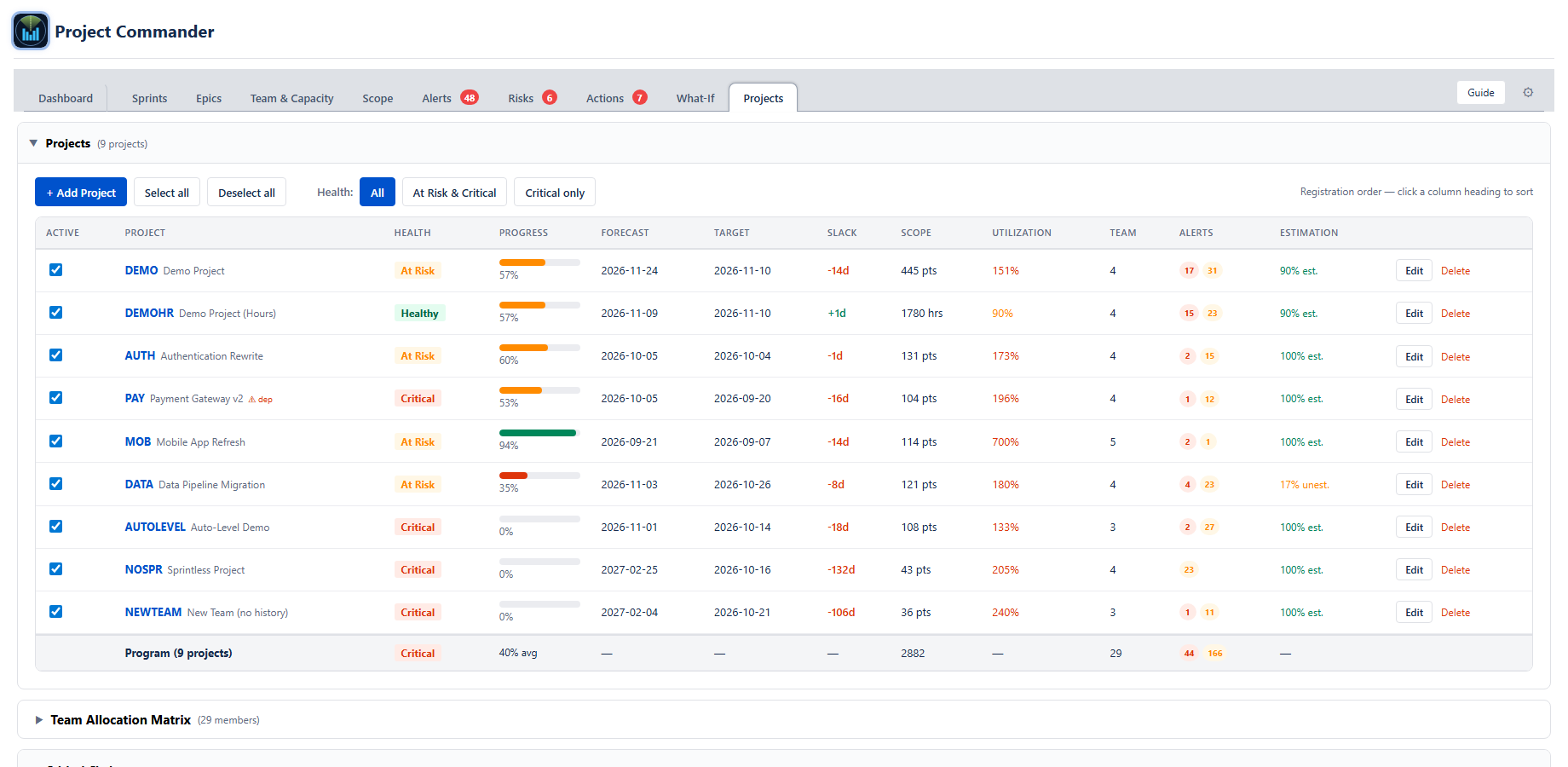 The Projects view: every project's health, progress, forecast against target, slack, scope, utilization and alert counts in one table, rolled up into a program line.