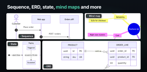 Four diagram types: a sequence diagram for placing an order, part of a mind map of platform goals, part of an incident state diagram, and an orders data model (ERD).