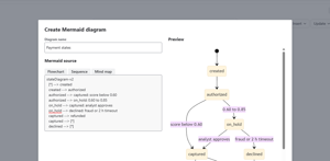 State machines from Mermaid text.