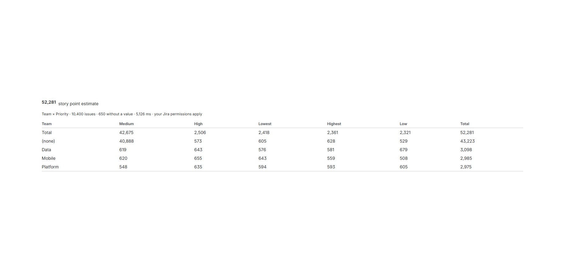 Labels against Team with story points in each cell, row and column totals and a grand total