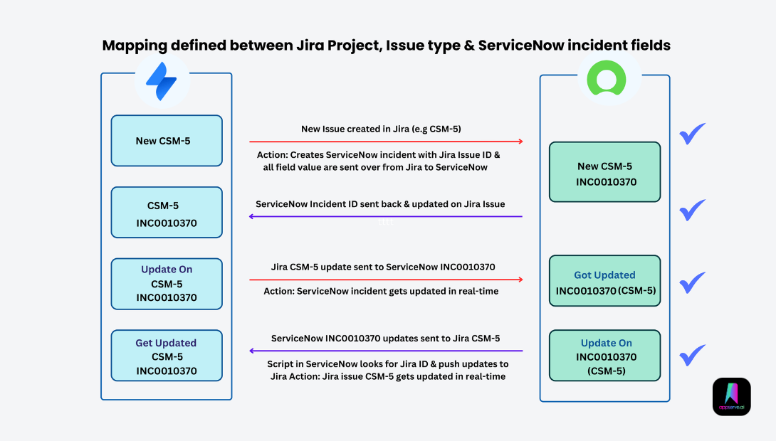 Sync ServiceNow & Jira in real-time