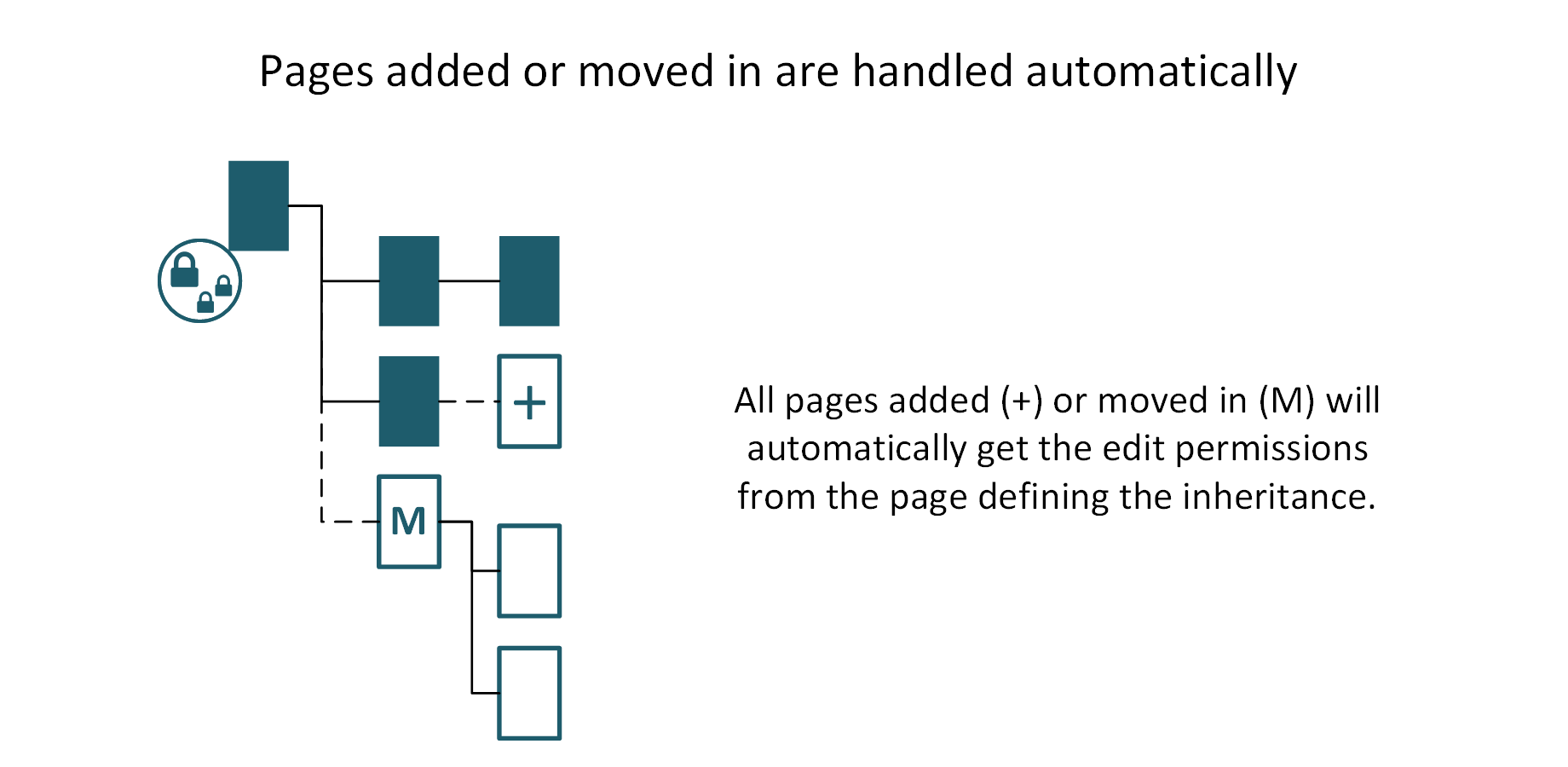 Automatic handling of pages added or moved in