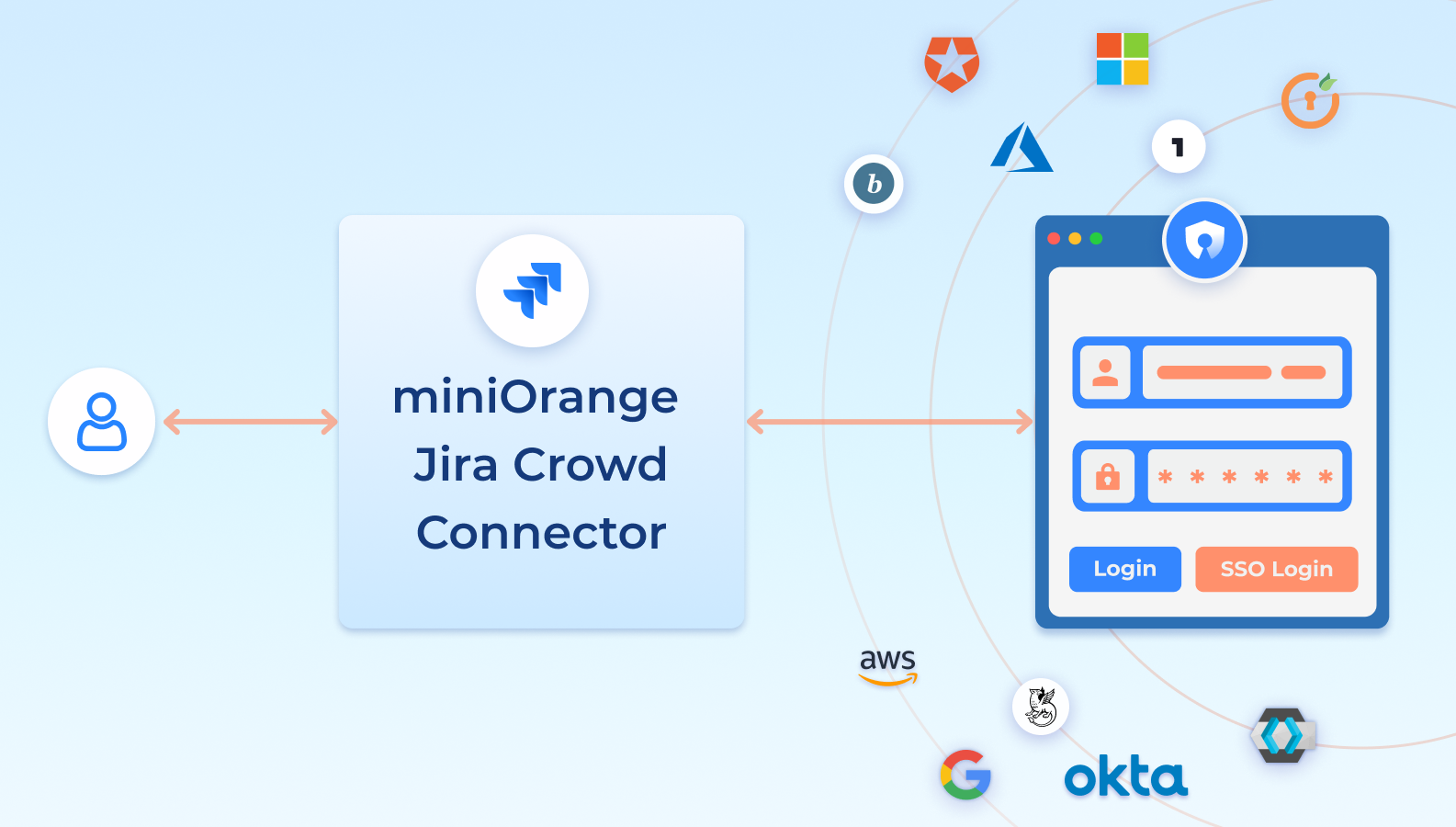 ​Initiate SSO from Jira and manage SSO Configuration, User Management in Crowd
Easy to configure, as everything configured at Crowd

Crowd SAML & Connectors is the only SSO solution