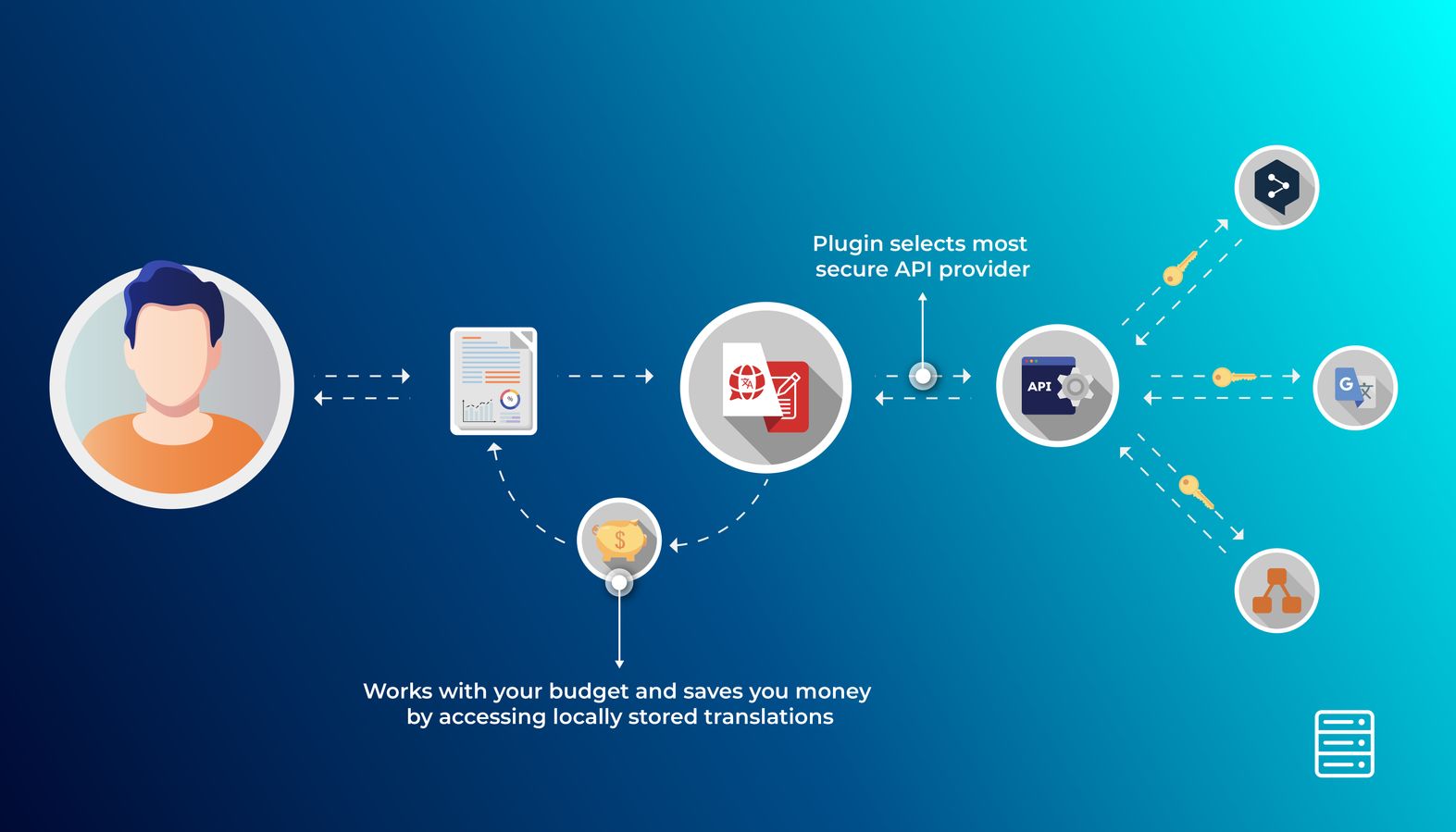 Lower costs and more control over data privacy