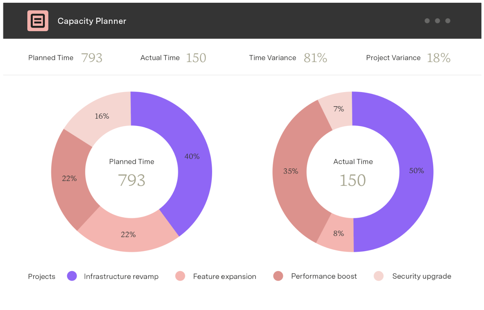 Plan vs. Actual Report available when Timesheets and Capacity Planner are both installed on your Jira instance