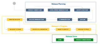 Release management workflow