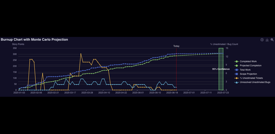 Burnup chart with Monte Carlo Simulations