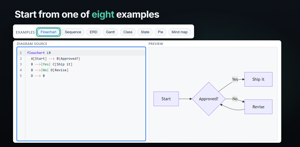The editor’s eight examples: Flowchart, Sequence, ERD, Gantt, Class, State, Pie and Mind map. The Flowchart example is applied, with its source beside a live preview.