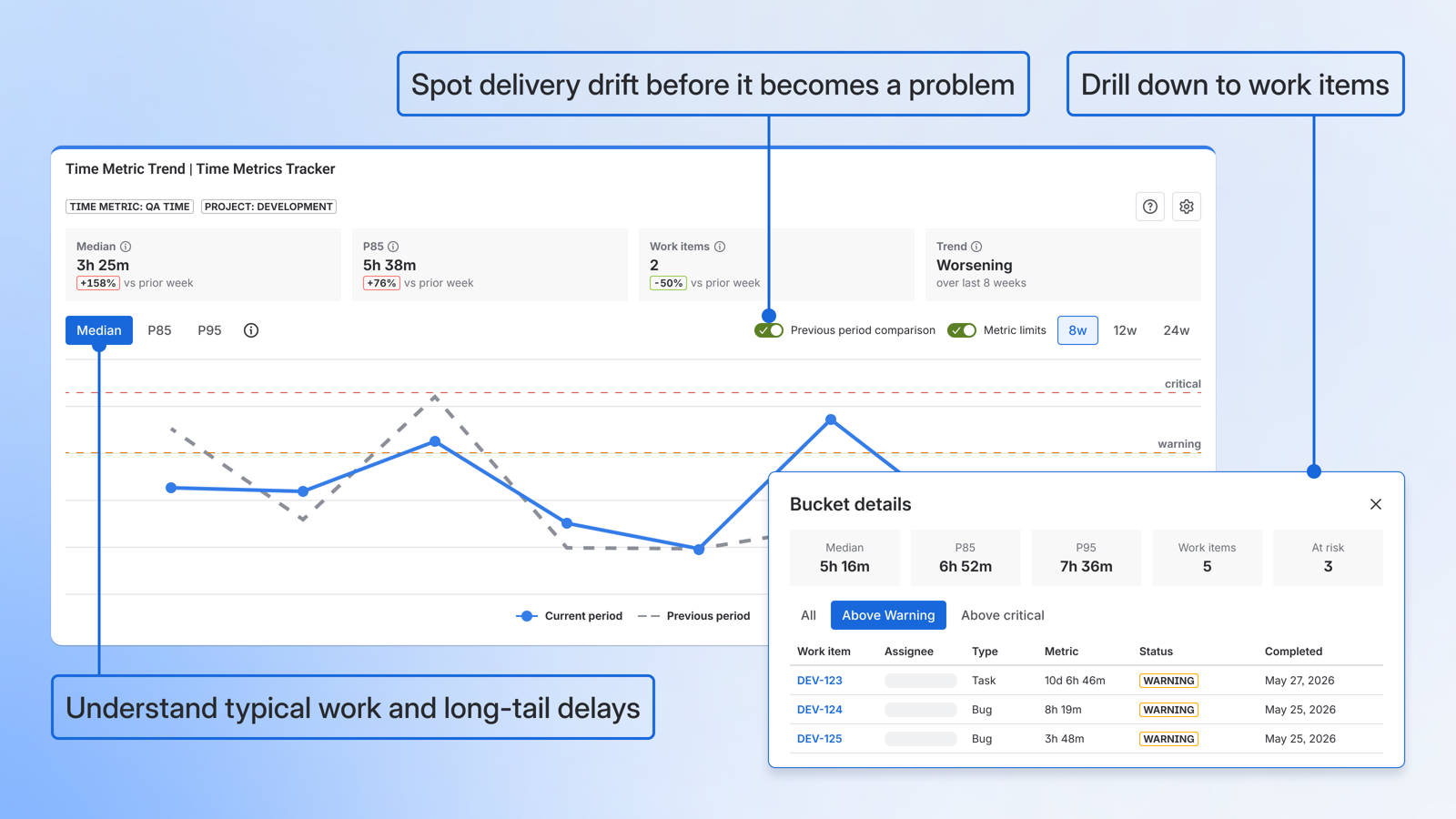 Time metric trend chart comparing periods and showing bucket details to identify when delivery starts drifting