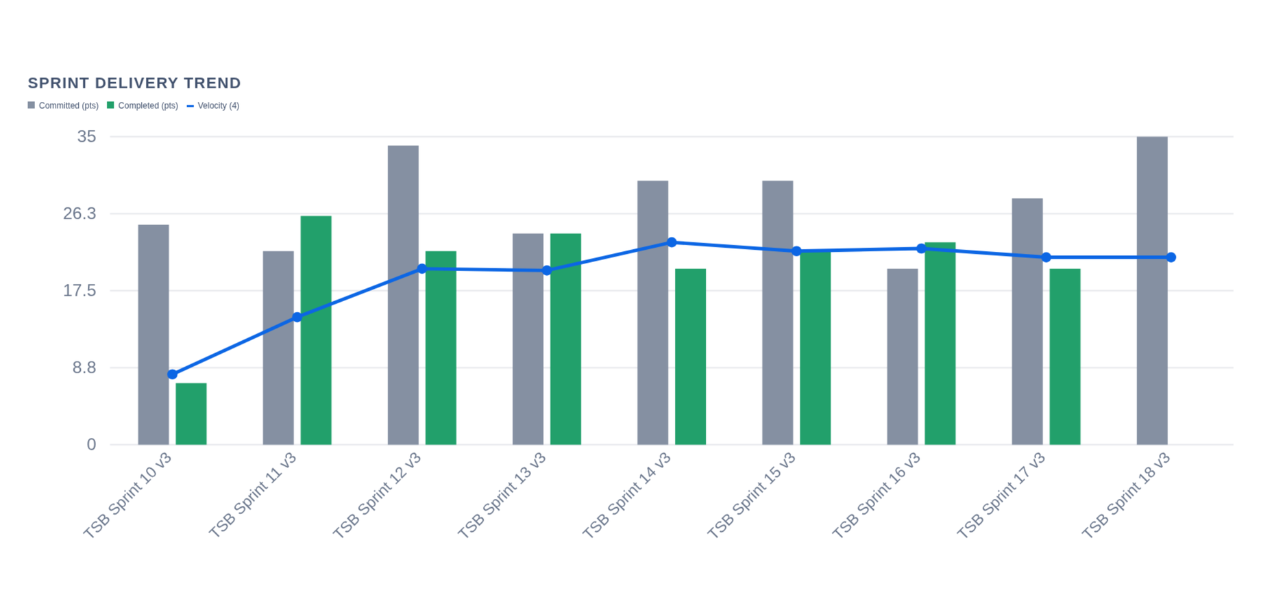 Sprint delivery trend: committed and completed story points by sprint with velocity (N) overlaid—scope noise aside, see what the team finished