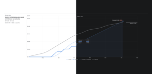 Earned value against the plan. Projects without a budget plot planned against actual percentage complete.