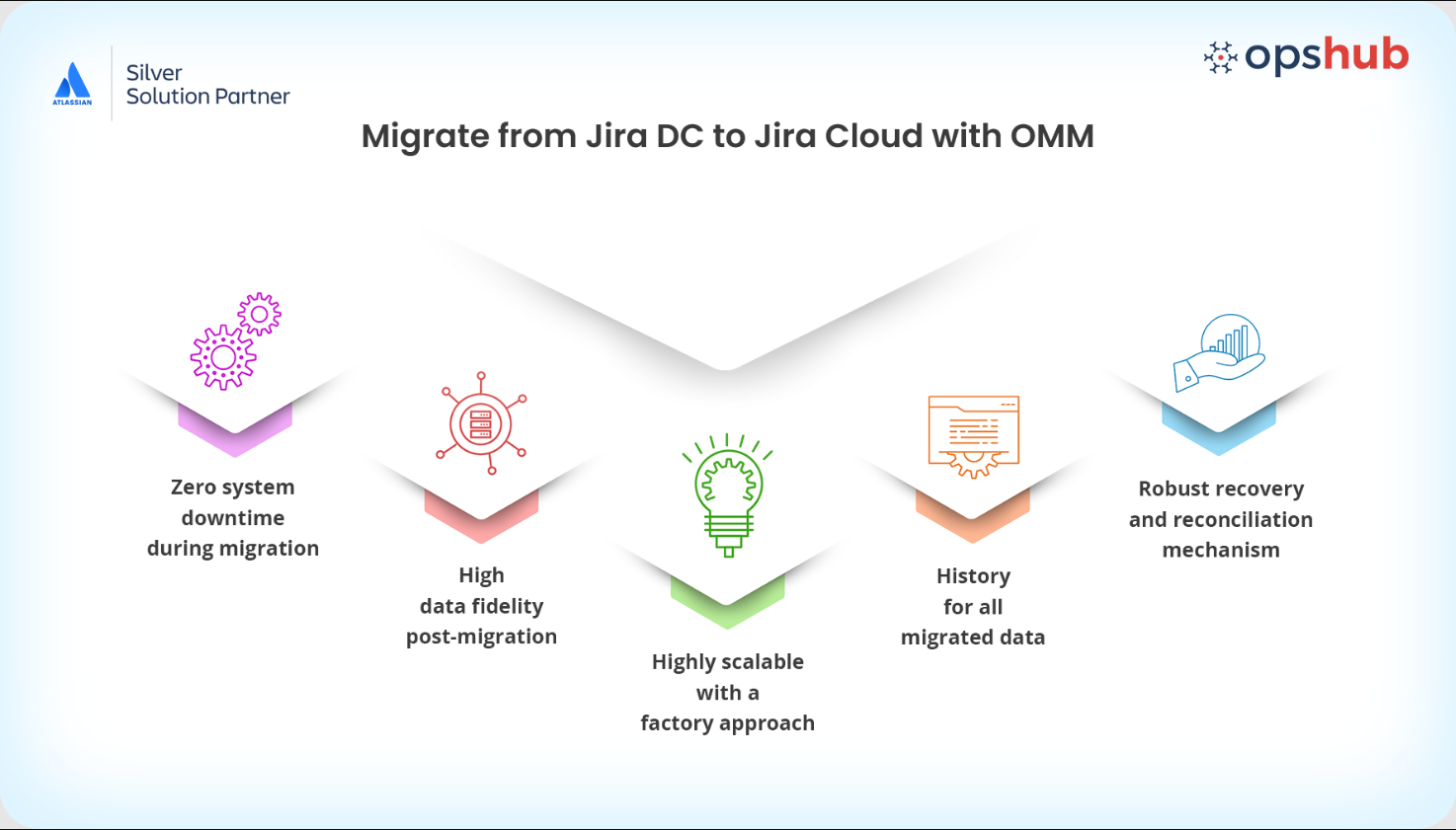 Migrate from Zephyr Essential (Earlier Zephyr Squad) on Data Center to Zephyr Essential on Cloud without halting QA work. Teams continue testing and tracking in Zephyr Squad on DC until projects are fully moved.