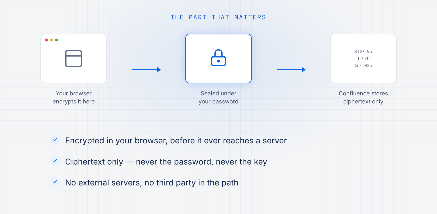How the encryption actually works: the browser seals the content under your password before anything reaches a server.