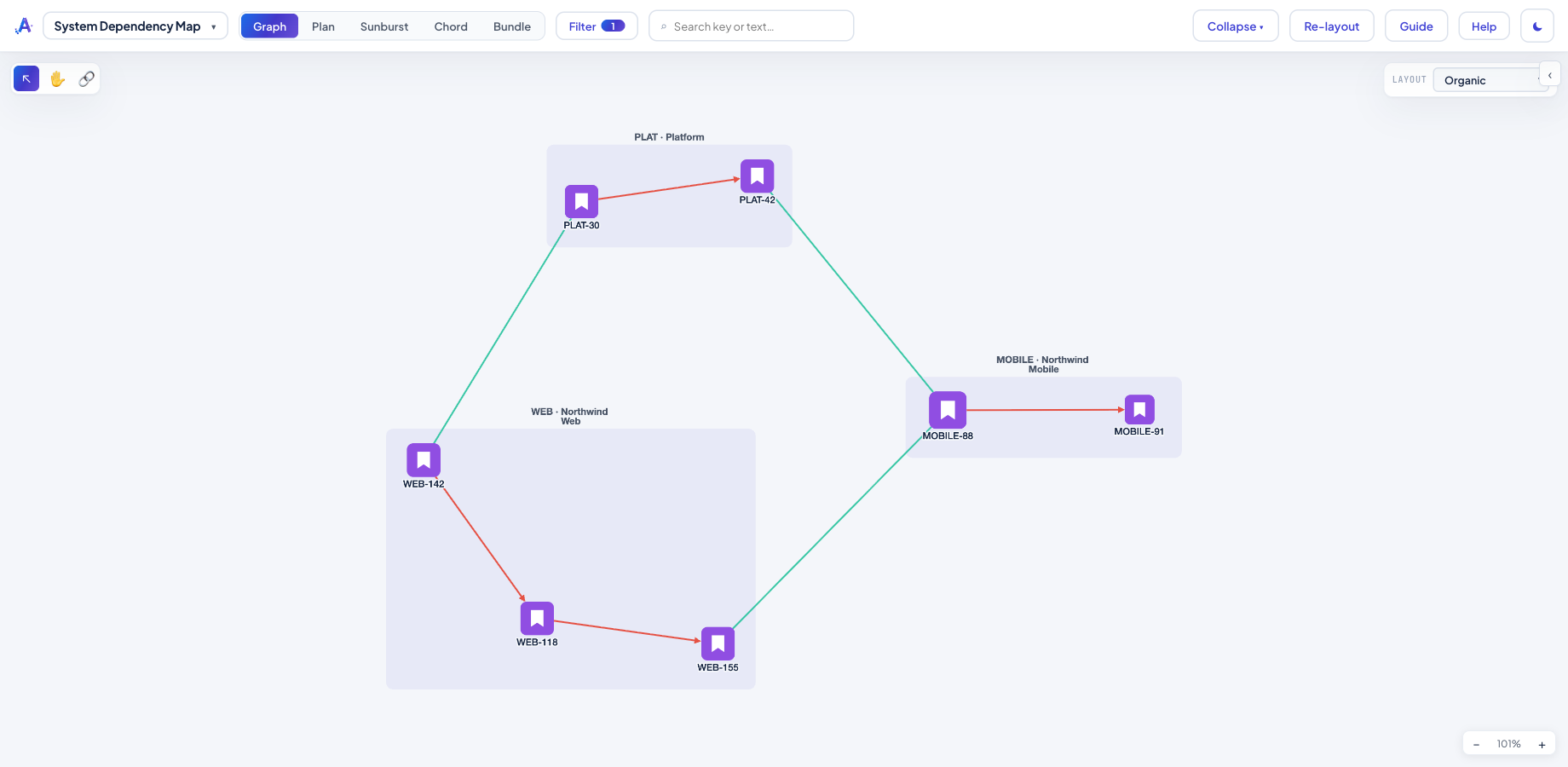 Three teams expanded into their epics — each with its Jira issue-type icon — linked by color-coded dependencies: red Blocks chains inside a team, green Relates links crossing team boundaries.