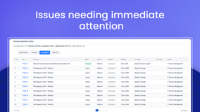 Filtered issue table surfacing blocked, overdue, unassigned, stale, or high-priority work. Currently showing 25 unassigned items needing action.