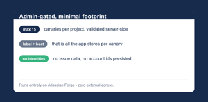 Up to 15 canaries per project, admin-gated - stores only a label and the expected beat