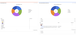 View a detailed breakdown of your tasks by action type and time context.
