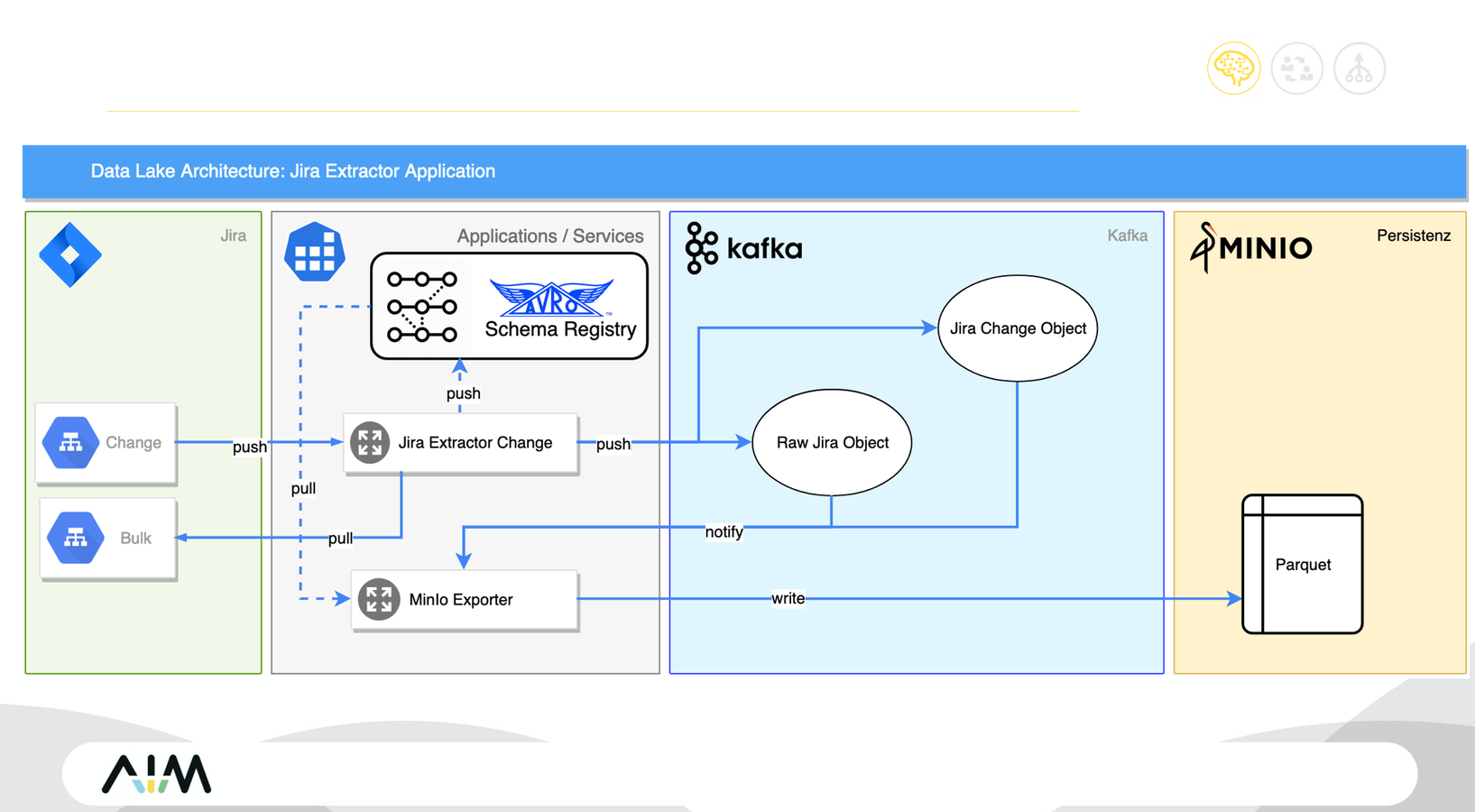data lake extractor data flow
