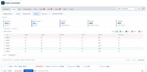 Sprints tab, Velocity view: average velocity, effective capacity, weekly throughput, efficiency and completion, with a sprint-by-sprint history of capacity against completed work.