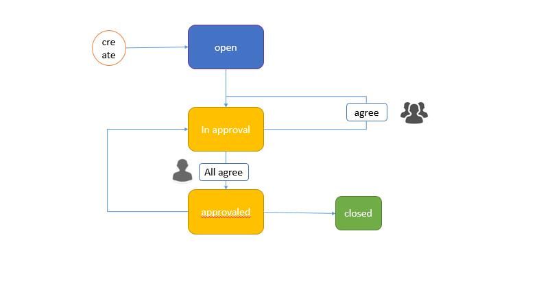 Show the change chain of the assignee or status